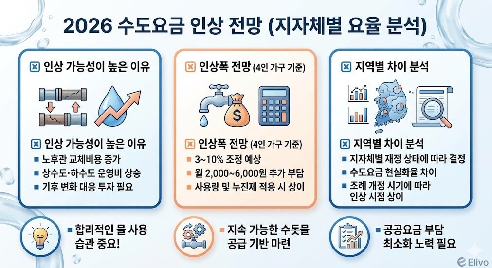 2026 수도요금 인상 전망 및 지자체별 요율 분석 및 물 절약 꿀팁