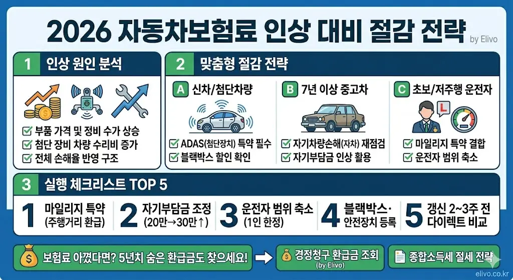 2026 자동차보험료 인상 대비 절약 체크리스트