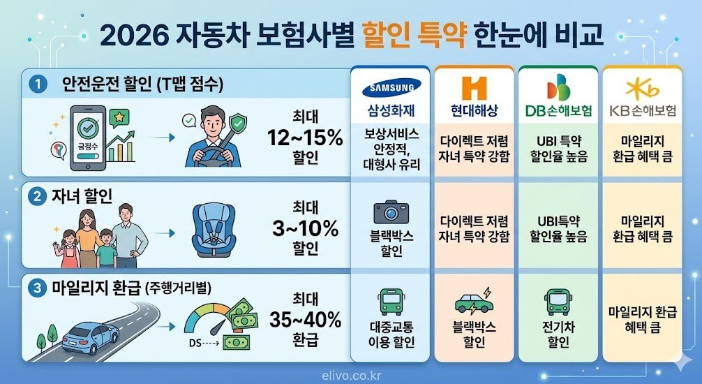 2026년 자동차 보험사별 할인 특약 한눈에 비교: 삼성화재 현대해상 DB손해보험 KB손해보험 UBI 자녀 마일리지 특약 할인율 (elivo.co.kr)
