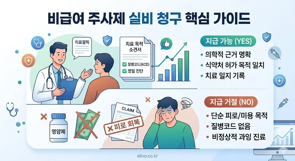 2026 비급여 주사제 실비 청구 성공 가이드