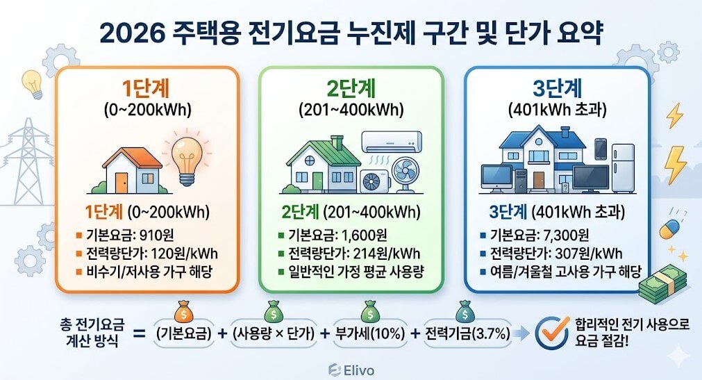 2026 주택용 전기요금 누진제 구간 및 단가 요약