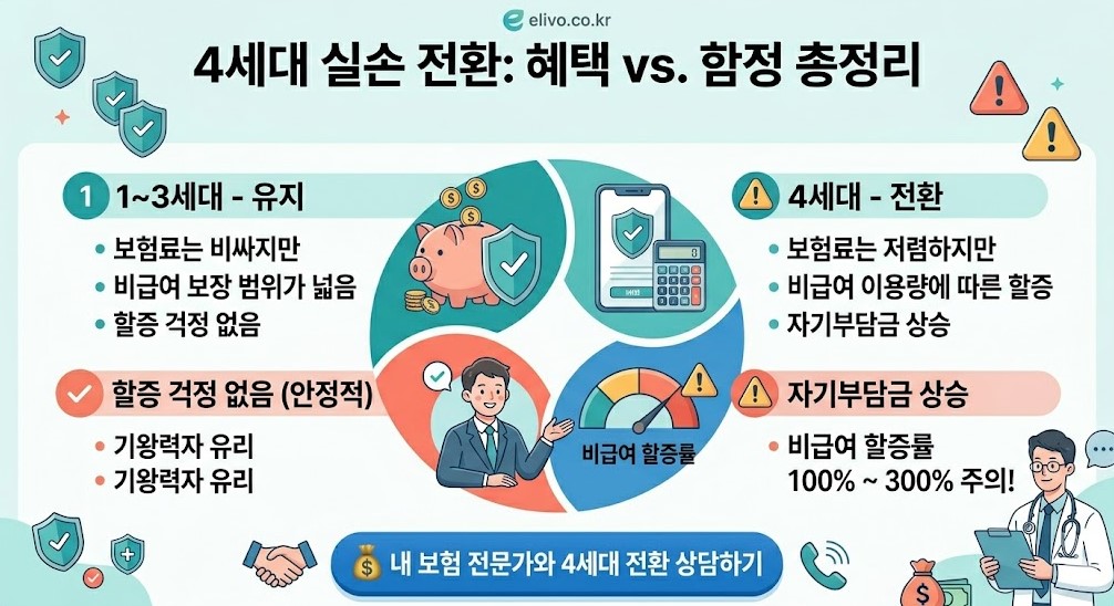 4세대 실손 전환 전 꼭 확인해야 할 비급여 이용량에 따른 할증률 및 장단점 비교 체크리스트