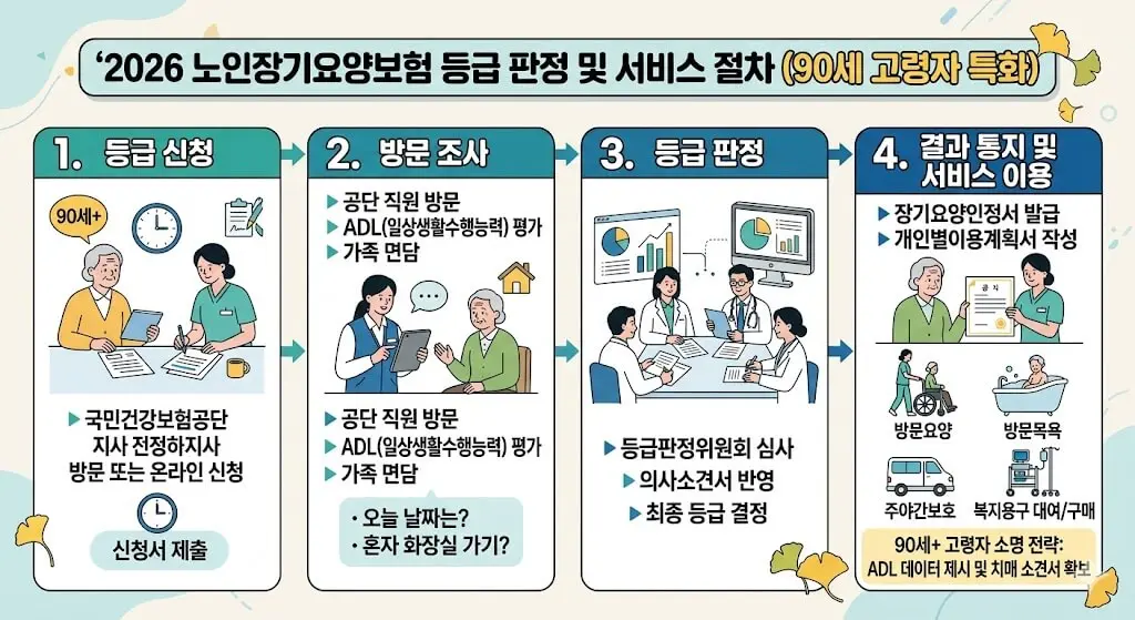 노인장기요양보험 등급 신청 및 판정 절차