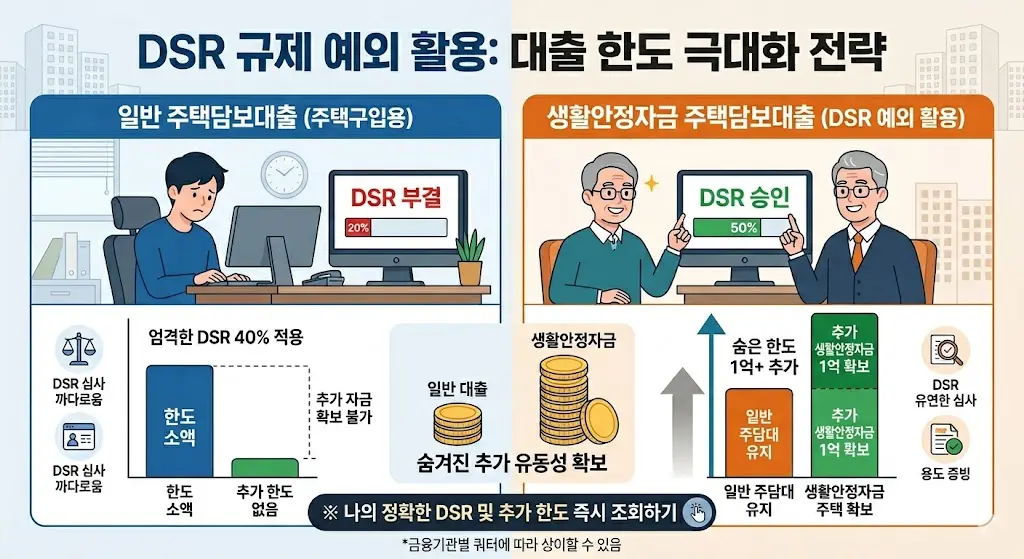주택담보대출 생활안정자금 한도 비교