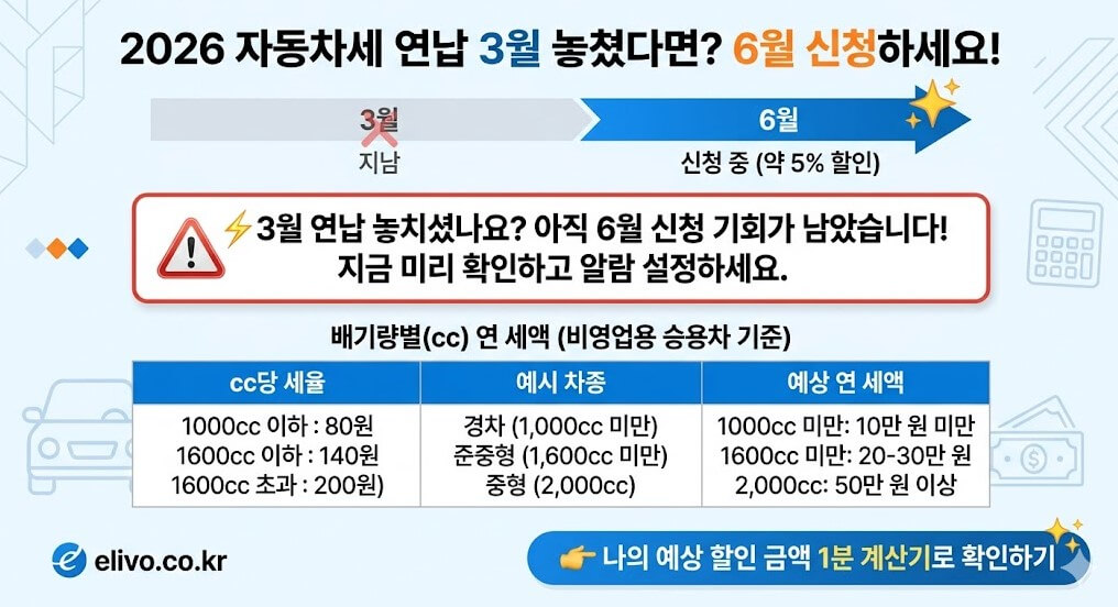 2026 자동차세 연납 3월 미신청자 대상 6월 5퍼센트 할인 혜택 및 배기량별 세액 표 인포그래픽