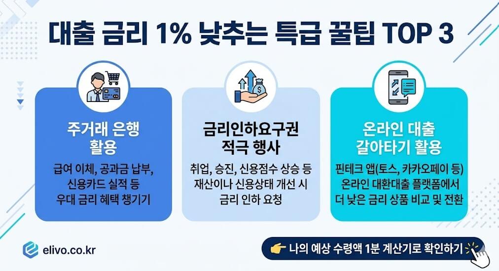 대출 금리 1퍼센트 낮추는 주거래 은행 활용, 금리인하요구권, 온라인 갈아타기 꿀팁 TOP 3 인포그래픽