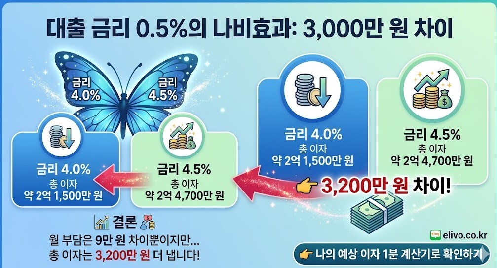 대출 금리 0.5퍼센트 차이 3000만 원 격차 비교 대출 이자 계산 전 필수 체크 리빌드 인포그래픽