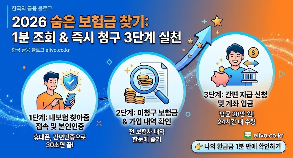 2026 숨은 보험금 찾기 내 보험 찾아줌 1분 조회 및 즉시 청구 방법 요약 인포그래픽