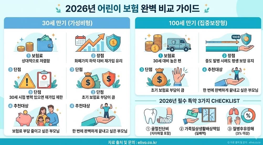 2026년 어린이 보험 비교 가이드: 30세 만기 가성비형과 100세 만기 보장형 장단점 비교 및 골절진단비, 일배책, 질병후유장해 필수 특약 체크리스트 인포그래픽