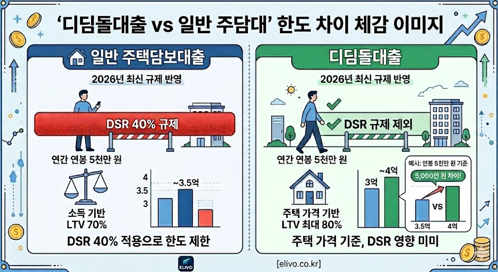2026 디딤돌대출 일반 주담대 DSR LTV 한도 차이 비교