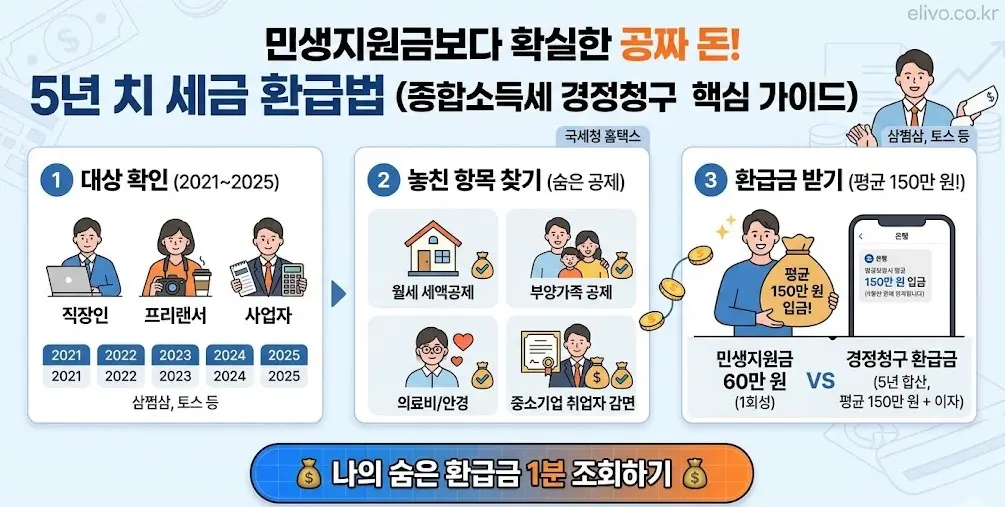 종합소득세 경정청구 신청 방법 및 5년 치 환급금 조회 가이드 인포그래픽