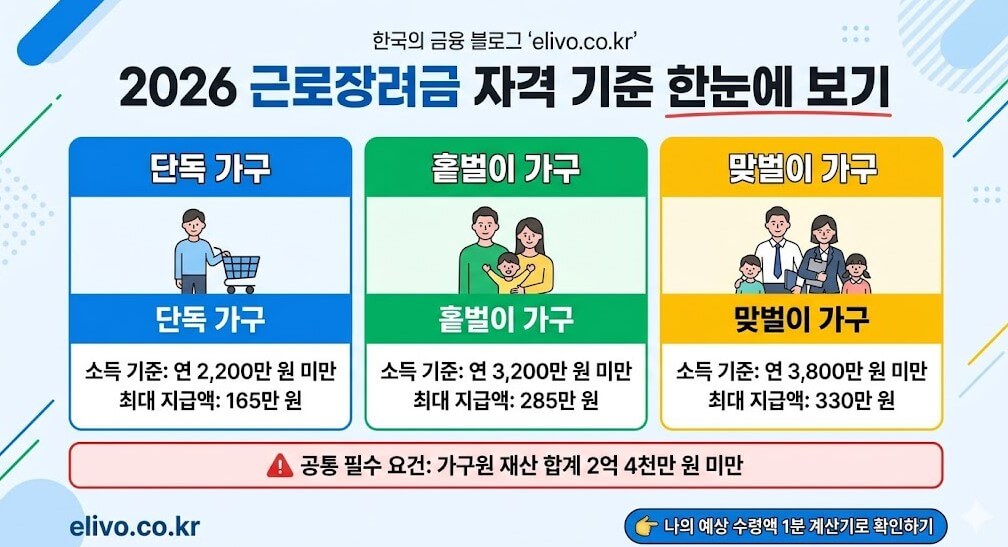 2026년 근로장려금 신청자격 및 소득기준표