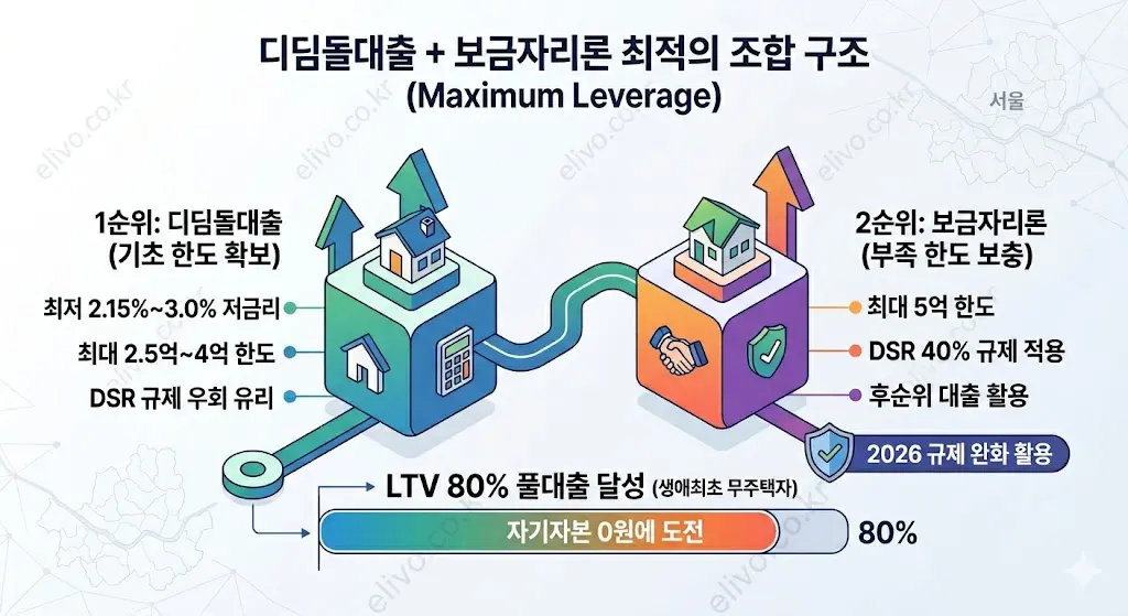 디딤돌대출 보금자리론 조합 핵심 구조