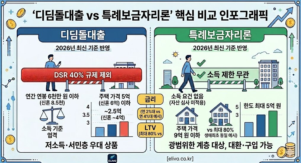 2026 디딤돌대출 특례보금자리론 소득 가격 한도 핵심 비교