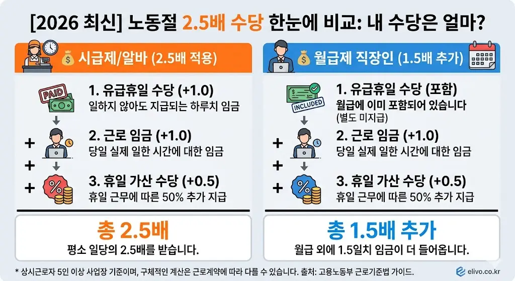 2026 노동절 2.5배 수당 시급제 월급제 한눈에 비교표